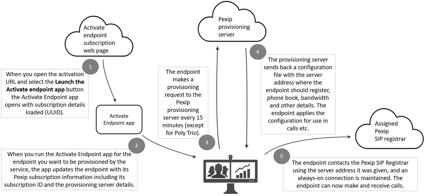 A diagram showing the process flow from activation through to provisioning and registering when using the Activate Endpoint app.